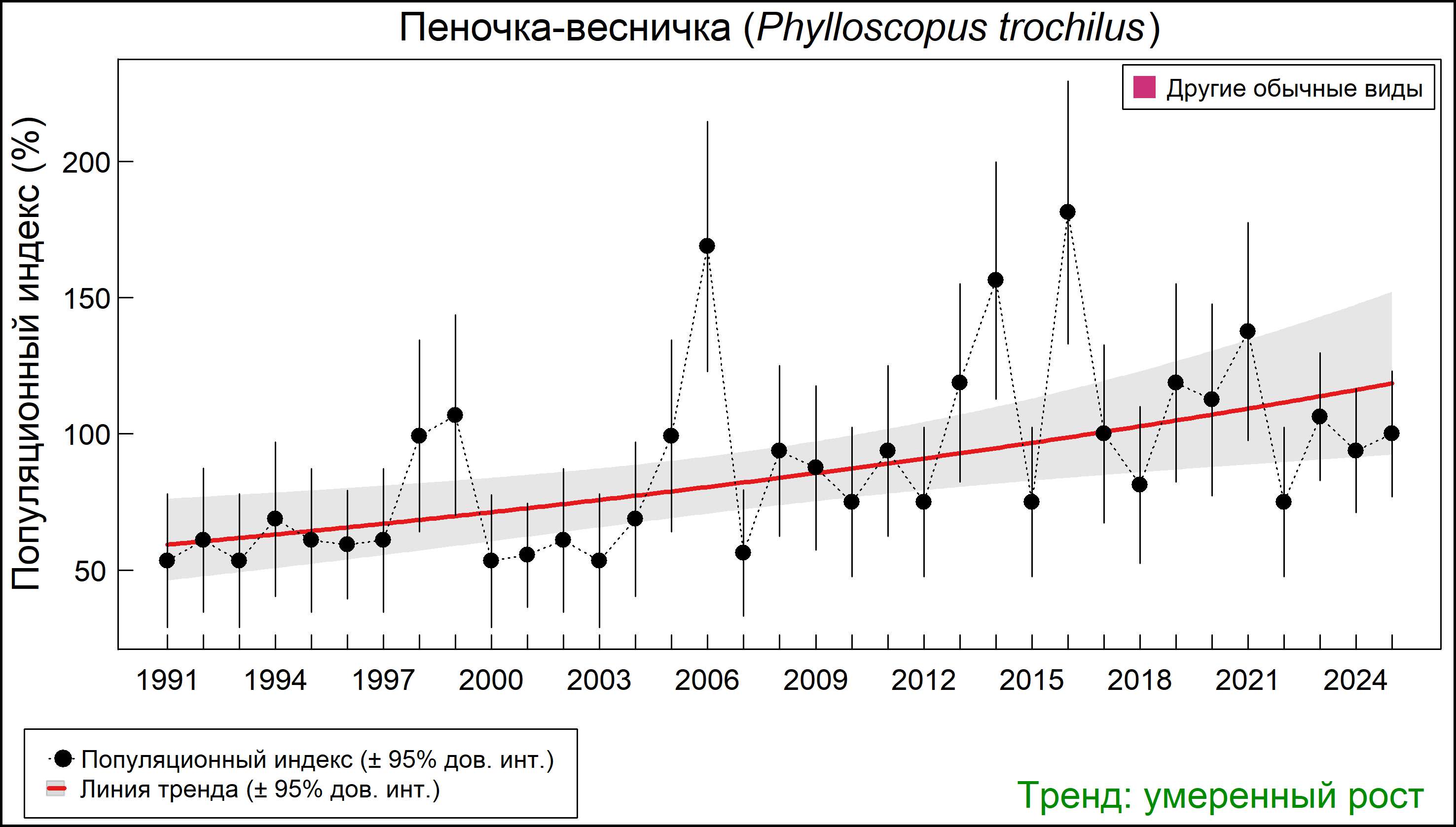 Пеночка-весничка (Phylloscopus trochilus). Динамика численности по данным многолетнего мониторинга гнездящихся птиц РФ